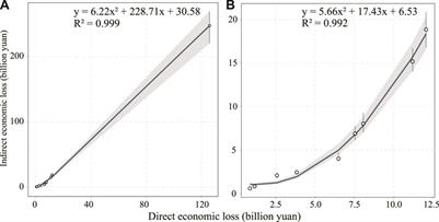 Quantifying multi-regional indirect economic losses: An assessment based on the 2021 rainstorm events in China